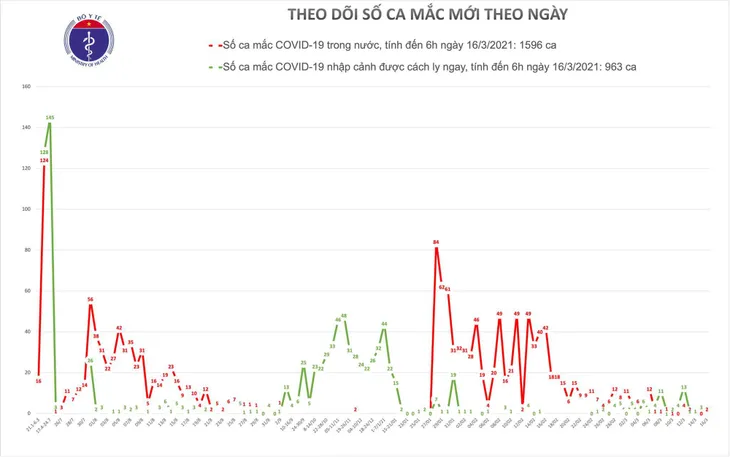 Sáng 16/3, có 2 ca mắc COVID-19 ở ổ dịch Kim Thành, Hải Dương - Ảnh 2. Sáng 16/3, có 2 ca mắc COVID-19 ở ổ dịch Kim Thành, Hải Dương - Ảnh 2.