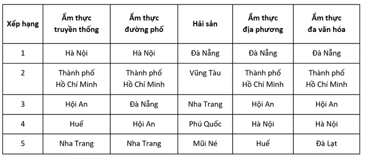 Du khách yêu thích nhất ẩm thực đường phố Hà Nội, hải sản Đà Nẵng - Ảnh 1. Du khách yêu thích nhất ẩm thực đường phố Hà Nội, hải sản Đà Nẵng - Ảnh 1.