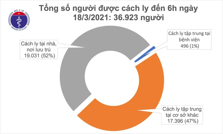 Sáng 18/3, không có ca mắc COVID-19, thêm hơn 3.000 người tiêm vaccine - Ảnh 2. Sáng 18/3, không có ca mắc COVID-19, thêm hơn 3.000 người tiêm vaccine - Ảnh 2.