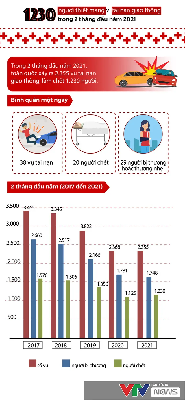 1.230 người thiệt mạng vì tai nạn giao thông trong 2 tháng đầu năm 2021 - Ảnh 1. 1.230 người thiệt mạng vì tai nạn giao thông trong 2 tháng đầu năm 2021 - Ảnh 1.