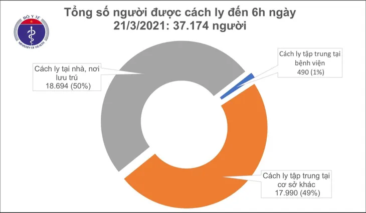 Sáng 21/3, Việt Nam không có ca mắc mới COVID-19 - Ảnh 1. Sáng 21/3, Việt Nam không có ca mắc mới COVID-19 - Ảnh 1.