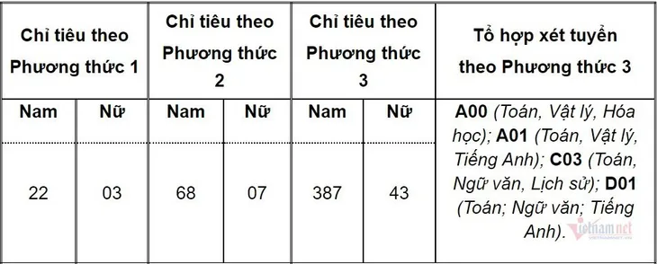 Hơn 500 chỉ tiêu vào Học viện Cảnh sát nhân dân năm 2021 - Ảnh 1.