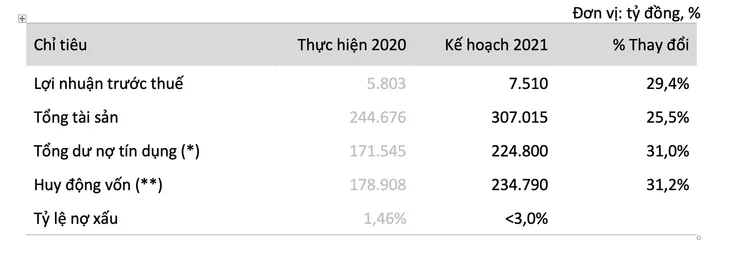 VIB: Kế hoạch lợi nhuận hơn 7.500 tỷ đồng trong năm 2021, chia cổ phiếu thưởng tới 40% - Ảnh 2. VIB: Kế hoạch lợi nhuận hơn 7.500 tỷ đồng trong năm 2021, chia cổ phiếu thưởng tới 40% - Ảnh 2.