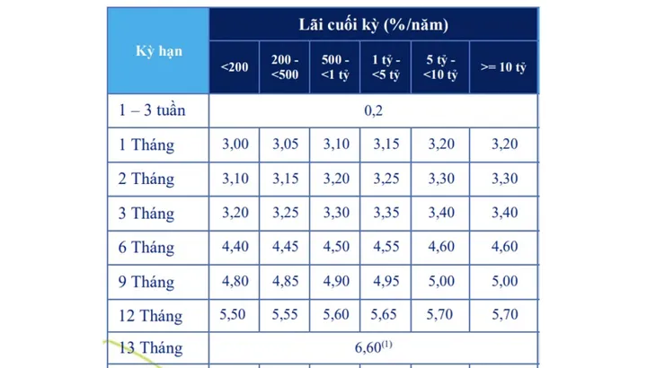 Mặt bằng lãi suất mới liệu có hình thành trong quý II? - Ảnh 3. Mặt bằng lãi suất mới liệu có hình thành trong quý II? - Ảnh 3.