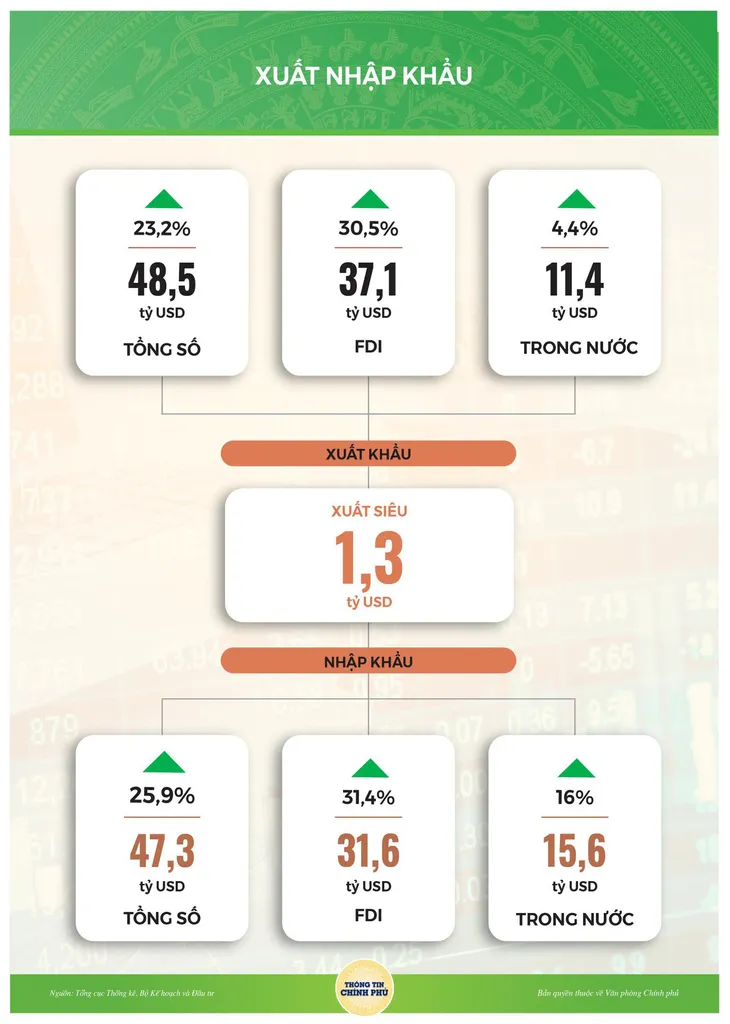 Việt Nam xuất siêu 1,3 tỷ USD sau 2 tháng đầu năm - Ảnh 1. Việt Nam xuất siêu 1,3 tỷ USD sau 2 tháng đầu năm - Ảnh 1.