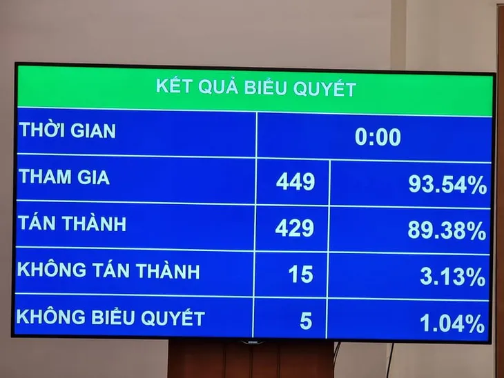 Quốc hội phê chuẩn việc miễn nhiệm Chủ tịch Quốc hội Nguyễn Thị Kim Ngân - Ảnh 1. Quốc hội phê chuẩn việc miễn nhiệm Chủ tịch Quốc hội Nguyễn Thị Kim Ngân - Ảnh 1.