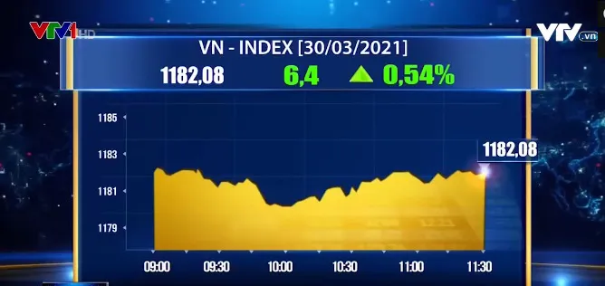 VN-Index vượt mốc 1.180 điểm - Ảnh 1. VN-Index vượt mốc 1.180 điểm - Ảnh 1.