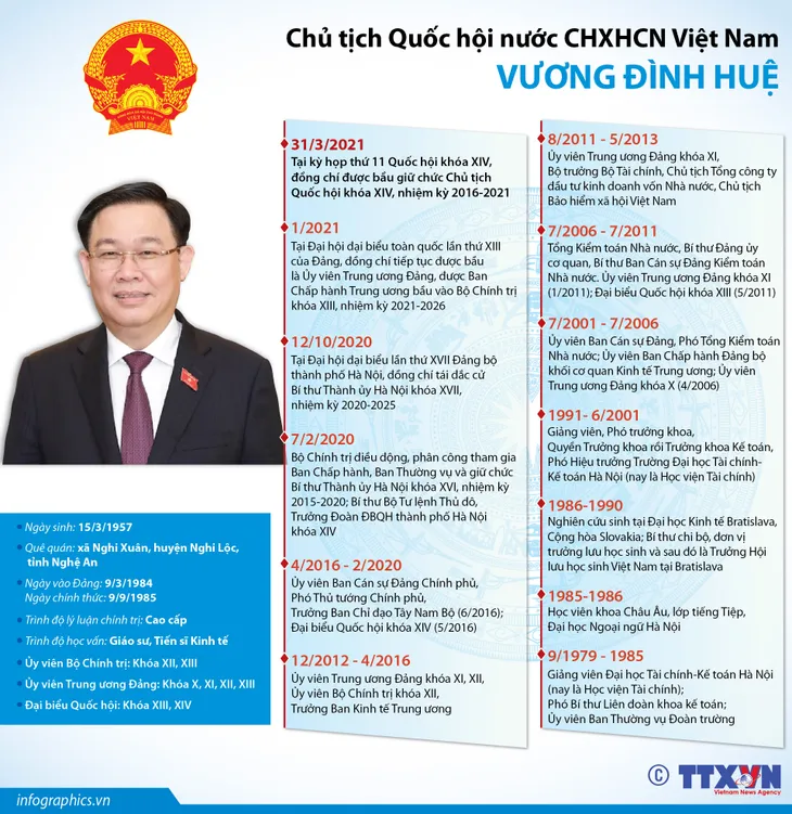 Tóm tắt tiểu sử Chủ tịch Quốc hội Vương Đình Huệ - Ảnh 1. Tóm tắt tiểu sử Chủ tịch Quốc hội Vương Đình Huệ - Ảnh 1.
