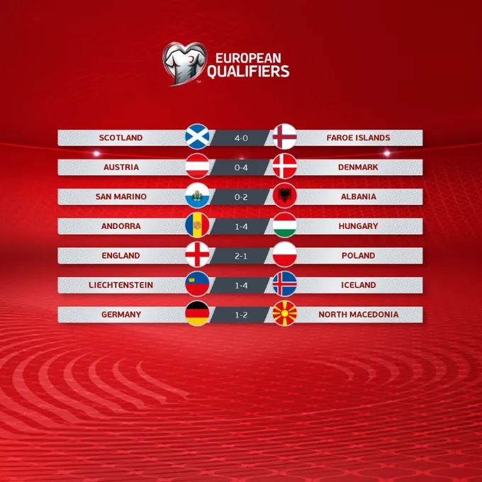 Kết quả vòng loại World Cup khu vực châu Âu: ĐT Anh, Pháp thắng nhọc, ĐT Đức bất ngờ bại trận! - Ảnh 5. Kết quả vòng loại World Cup khu vực châu Âu: ĐT Anh, Pháp thắng nhọc, ĐT Đức bất ngờ bại trận! - Ảnh 5.
