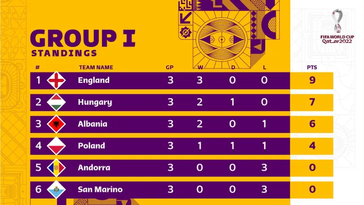 Kết quả vòng loại World Cup khu vực châu Âu: ĐT Anh, Pháp thắng nhọc, ĐT Đức bất ngờ bại trận! - Ảnh 10. Kết quả vòng loại World Cup khu vực châu Âu: ĐT Anh, Pháp thắng nhọc, ĐT Đức bất ngờ bại trận! - Ảnh 10.