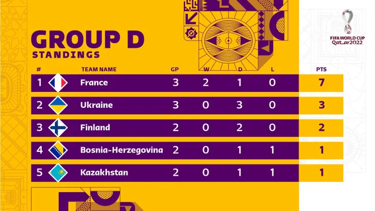 Kết quả vòng loại World Cup khu vực châu Âu: ĐT Anh, Pháp thắng nhọc, ĐT Đức bất ngờ bại trận! - Ảnh 9. Kết quả vòng loại World Cup khu vực châu Âu: ĐT Anh, Pháp thắng nhọc, ĐT Đức bất ngờ bại trận! - Ảnh 9.