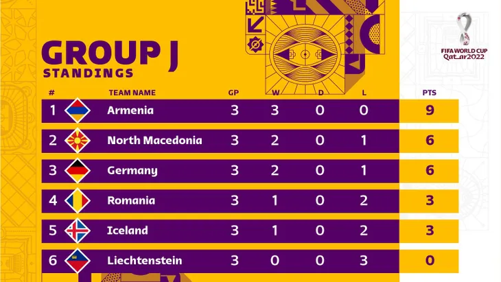 Kết quả vòng loại World Cup khu vực châu Âu: ĐT Anh, Pháp thắng nhọc, ĐT Đức bất ngờ bại trận! - Ảnh 11. Kết quả vòng loại World Cup khu vực châu Âu: ĐT Anh, Pháp thắng nhọc, ĐT Đức bất ngờ bại trận! - Ảnh 11.