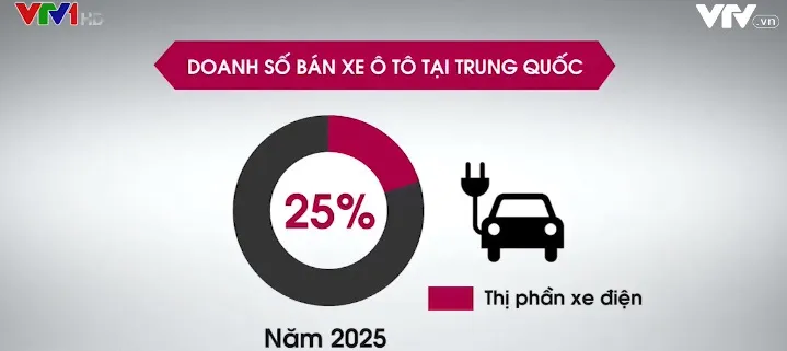 Xe điện - “Cơ hội vàng” để Trung Quốc dẫn đầu toàn cầu lĩnh vực ô tô - Ảnh 3. Xe điện - “Cơ hội vàng” để Trung Quốc dẫn đầu toàn cầu lĩnh vực ô tô - Ảnh 3.