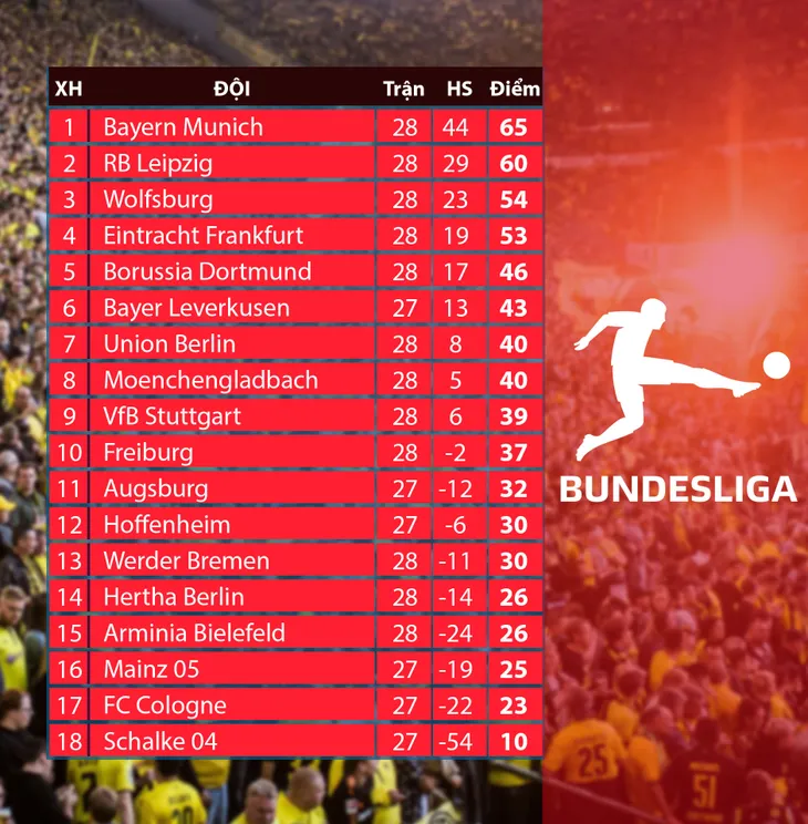 Vòng 28 Bundesliga: Bayern bất ngờ mất điểm, Dortmund thắng nghẹt thở - Ảnh 4. Vòng 28 Bundesliga: Bayern bất ngờ mất điểm, Dortmund thắng nghẹt thở - Ảnh 4.