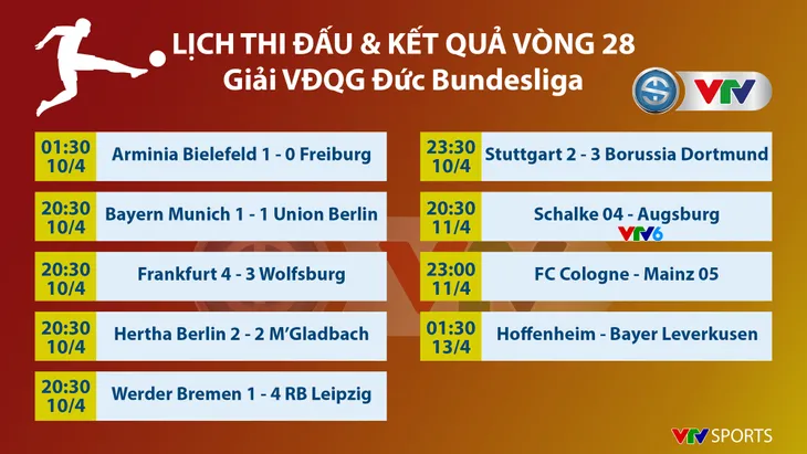 Vòng 28 Bundesliga: Bayern bất ngờ mất điểm, Dortmund thắng nghẹt thở - Ảnh 3. Vòng 28 Bundesliga: Bayern bất ngờ mất điểm, Dortmund thắng nghẹt thở - Ảnh 3.