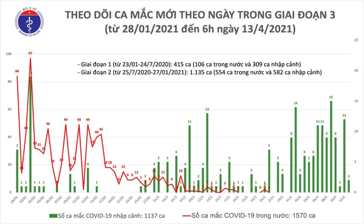 Sáng 13/4, thêm 2 ca mắc COVID-19 tại TP Hồ Chí Minh - Ảnh 1. Sáng 13/4, thêm 2 ca mắc COVID-19 tại TP Hồ Chí Minh - Ảnh 1.