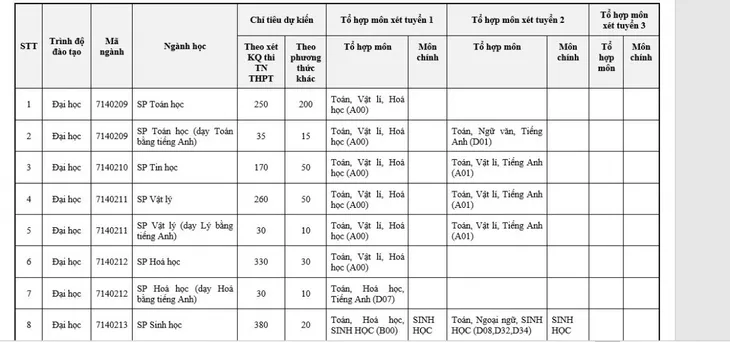 ĐH Sư phạm Hà Nội tăng gấp đôi chỉ tiêu tuyển sinh, chỉ tuyển thí sinh hạnh kiểm khá trở lên - Ảnh 1.