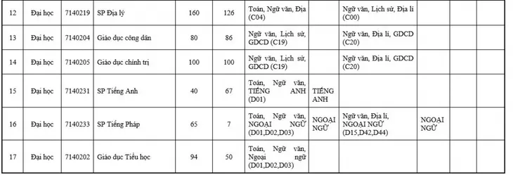 ĐH Sư phạm Hà Nội tăng gấp đôi chỉ tiêu tuyển sinh, chỉ tuyển thí sinh hạnh kiểm khá trở lên - Ảnh 3.