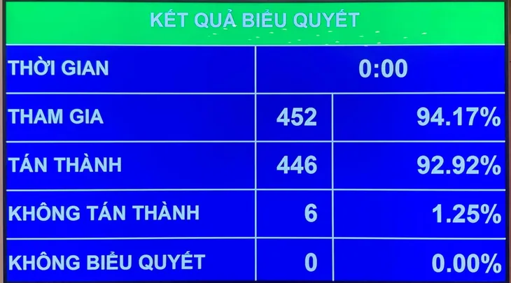Quốc hội thống nhất miễn nhiệm Thủ tướng Nguyễn Xuân Phúc - Ảnh 1. Quốc hội thống nhất miễn nhiệm Thủ tướng Nguyễn Xuân Phúc - Ảnh 1.