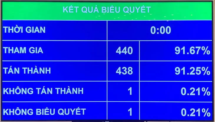 Quốc hội thông qua việc miễn nhiệm Chủ tịch nước Nguyễn Phú Trọng - Ảnh 1. Quốc hội thông qua việc miễn nhiệm Chủ tịch nước Nguyễn Phú Trọng - Ảnh 1.
