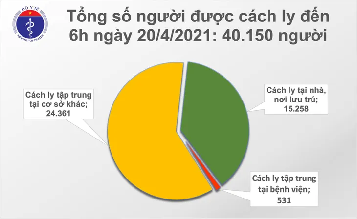 Sáng 20/4, Việt Nam không ghi nhận ca mắc COVID-19 - Ảnh 1. Sáng 20/4, Việt Nam không ghi nhận ca mắc COVID-19 - Ảnh 1.