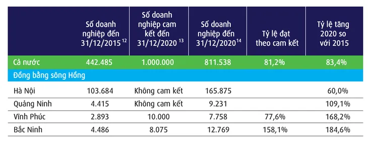 Vì sao mục tiêu 1 triệu doanh nghiệp năm 2020 thất bại? - Ảnh 2. Vì sao mục tiêu 1 triệu doanh nghiệp năm 2020 thất bại? - Ảnh 2.