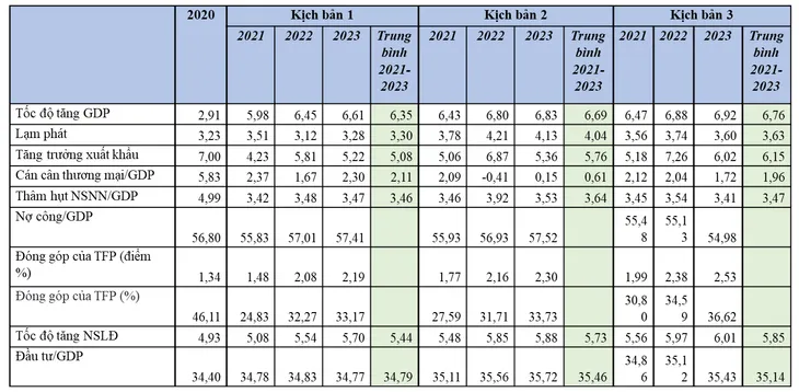 3 kịch bản tăng trưởng kinh tế - Ảnh 1. 3 kịch bản tăng trưởng kinh tế - Ảnh 1.