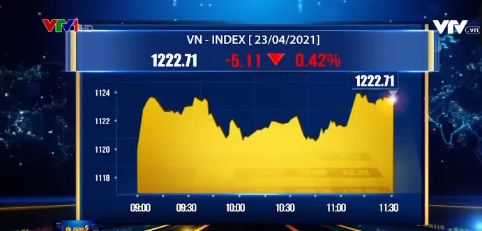 VN-Index đảo chiều như tàu lượn - Ảnh 1. VN-Index đảo chiều như tàu lượn - Ảnh 1.