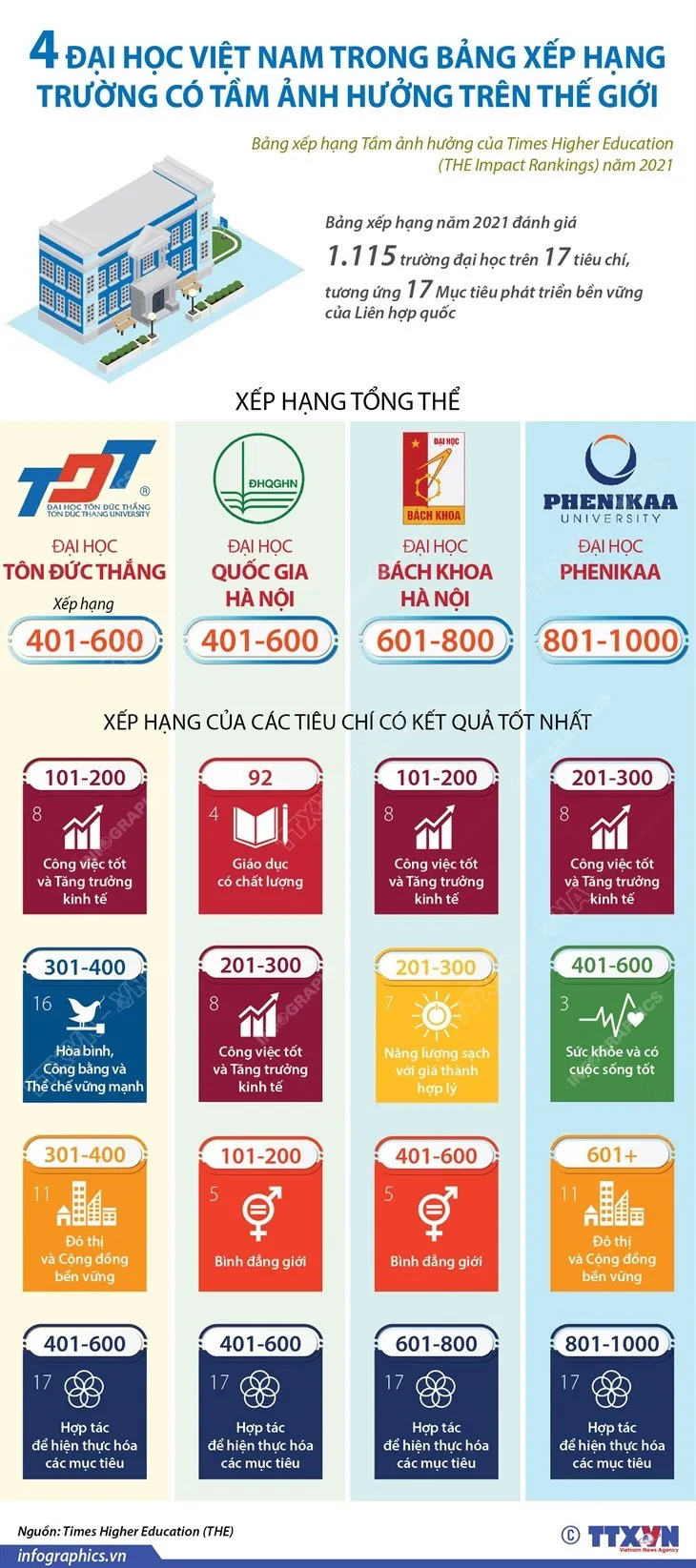 Việt Nam có 4 trường đại học lọt bảng xếp hạng tầm ảnh hưởng thế giới - Ảnh 1. Việt Nam có 4 trường đại học lọt bảng xếp hạng tầm ảnh hưởng thế giới - Ảnh 1.