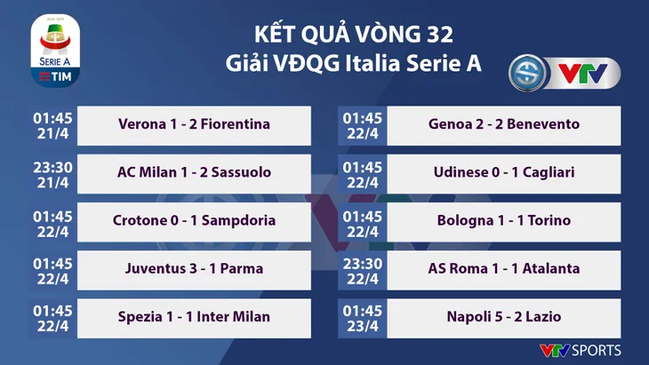 Cầm hòa Roma, Atalanta vượt Juventus, chiếm vị trí thứ 3 trên BXH - Ảnh 4. Cầm hòa Roma, Atalanta vượt Juventus, chiếm vị trí thứ 3 trên BXH - Ảnh 4.