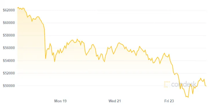 Vì sao giá Bitcoin đột ngột lao dốc mạnh? - Ảnh 2. Vì sao giá Bitcoin đột ngột lao dốc mạnh? - Ảnh 2.