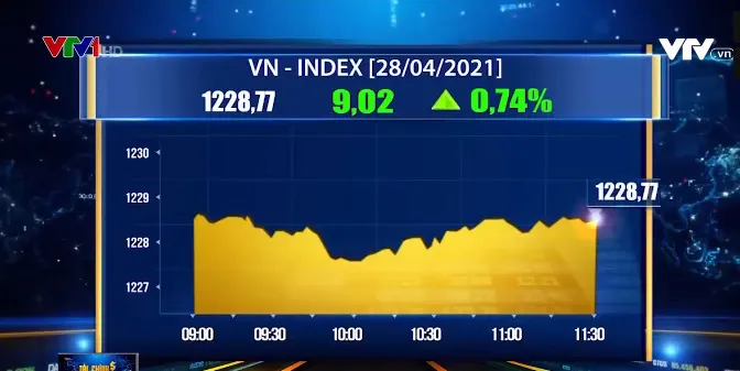 VN-Index tăng hơn 9 điểm - Ảnh 1. VN-Index tăng hơn 9 điểm - Ảnh 1.