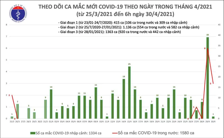 Sáng 30/4, Bộ Y tế công bố 3 ca mắc COVID-19 trong nước tại Hà Nội, Hưng Yên - Ảnh 1. Sáng 30/4, Bộ Y tế công bố 3 ca mắc COVID-19 trong nước tại Hà Nội, Hưng Yên - Ảnh 1.
