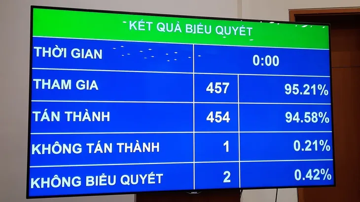 Miễn nhiệm Phó Thủ tướng Trịnh Đình Dũng và 12 Bộ trưởng, trưởng ngành - Ảnh 1. Miễn nhiệm Phó Thủ tướng Trịnh Đình Dũng và 12 Bộ trưởng, trưởng ngành - Ảnh 1.