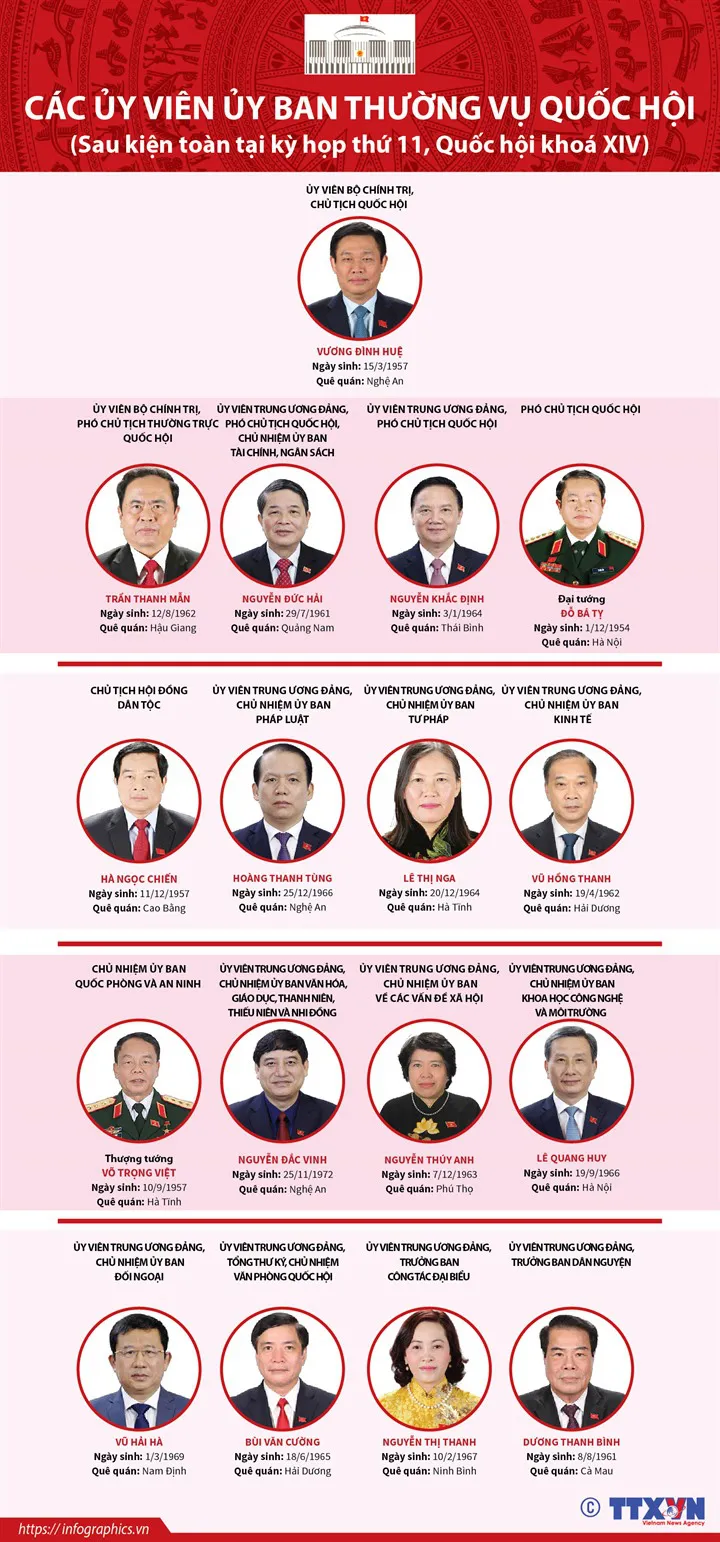 Sau khi kiện toàn, Ủy ban Thường vụ Quốc hội gồm những ai? - Ảnh 3. Sau khi kiện toàn, Ủy ban Thường vụ Quốc hội gồm những ai? - Ảnh 3.
