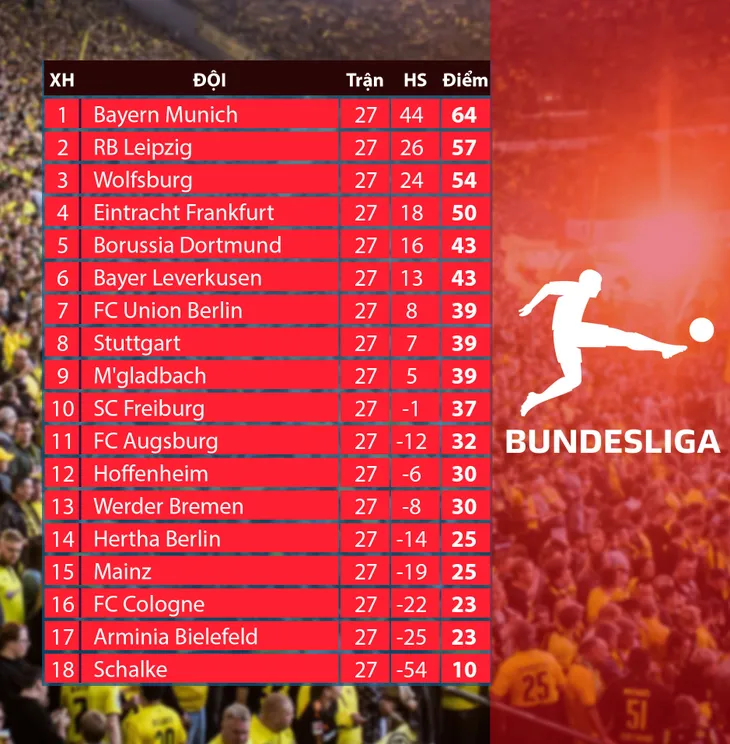 Lịch thi đấu và trực tiếp vòng 28 Bundesliga: Dortmund nỗ lực bám đuổi top 4 - Ảnh 3. Lịch thi đấu và trực tiếp vòng 28 Bundesliga: Dortmund nỗ lực bám đuổi top 4 - Ảnh 3.