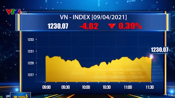 Lực bán đè nặng lên thị trường, VN-Index mất gần 5 điểm - Ảnh 1. Lực bán đè nặng lên thị trường, VN-Index mất gần 5 điểm - Ảnh 1.