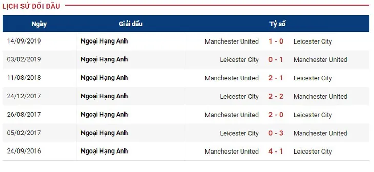 Thống kê trước trận Manchester United - Leicester City: Man xanh chờ Quỷ đỏ sảy chân - Ảnh 5. Thống kê trước trận Manchester United - Leicester City: Man xanh chờ Quỷ đỏ sảy chân - Ảnh 5.