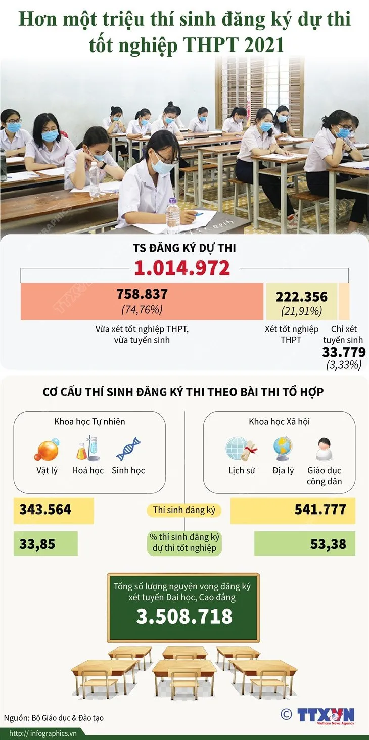 INFOGRAPHIC: Hơn 1 triệu thí sinh dự thi tốt nghiệp THPT 2021, chỉ 3,33% thí sinh xét tuyển sinh - Ảnh 1. INFOGRAPHIC: Hơn 1 triệu thí sinh dự thi tốt nghiệp THPT 2021, chỉ 3,33% thí sinh xét tuyển sinh - Ảnh 1.