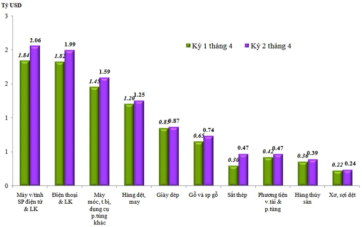 4 tháng, cả nước xuất siêu 1,63 tỷ USD - Ảnh 1. 4 tháng, cả nước xuất siêu 1,63 tỷ USD - Ảnh 1.