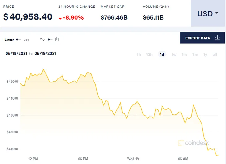 Bitcoin có thể rơi xuống mức 40.000 USD - Ảnh 1. Bitcoin có thể rơi xuống mức 40.000 USD - Ảnh 1.