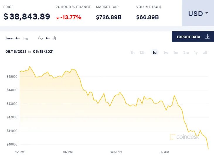 Rơi tự do, Bitcoin thủng mốc 40.000 USD - Ảnh 1. Rơi tự do, Bitcoin thủng mốc 40.000 USD - Ảnh 1.
