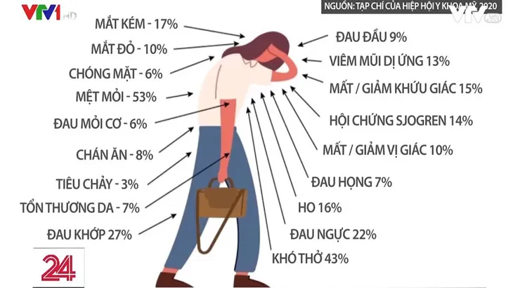 Hội chứng COVID kéo dài âm thầm hủy hoại chất lượng cuộc sống của người bệnh - Ảnh 3.