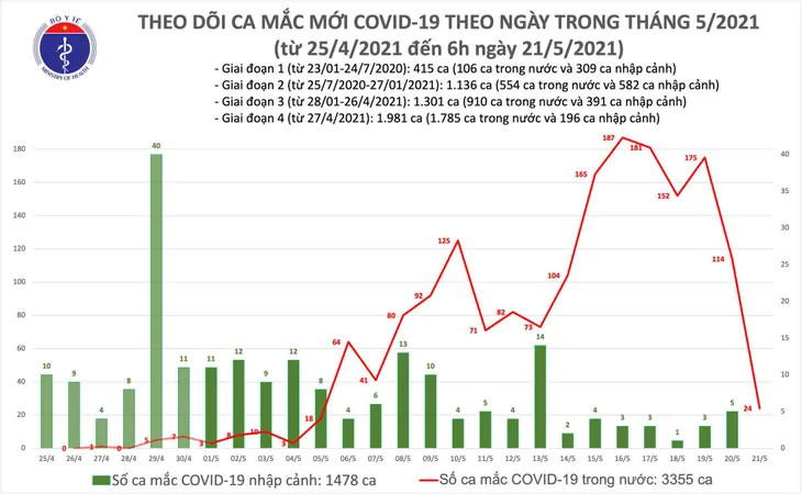 Sáng 21/5, thêm 24 ca mắc COVID-19 trong nước, riêng Bắc Giang và Điện Biên đã 21 ca - Ảnh 1. Sáng 21/5, thêm 24 ca mắc COVID-19 trong nước, riêng Bắc Giang và Điện Biên đã 21 ca - Ảnh 1.