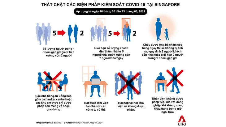 Thắt chặt các biện pháp kiểm soát dịch COVID-19 tại Singapore - Ảnh 1. Thắt chặt các biện pháp kiểm soát dịch COVID-19 tại Singapore - Ảnh 1.