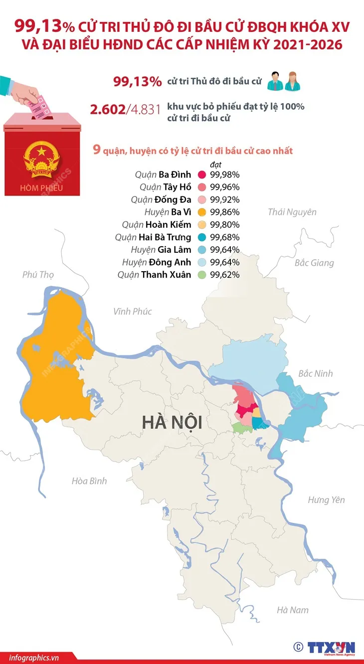 99,13% cử tri Thủ đô đi bầu cử đại biểu Quốc hội khóa XV và HĐND các cấp - Ảnh 1. 99,13% cử tri Thủ đô đi bầu cử đại biểu Quốc hội khóa XV và HĐND các cấp - Ảnh 1.