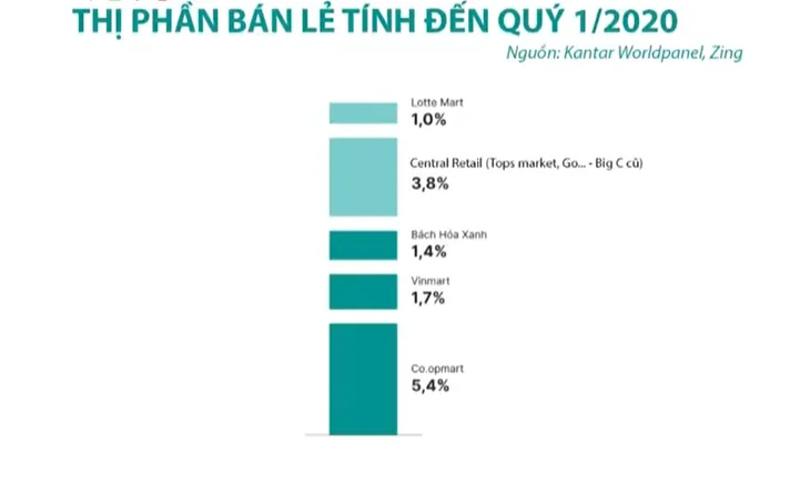 Trật tự mới trên thị trường bán lẻ Việt? - Ảnh 3. Trật tự mới trên thị trường bán lẻ Việt? - Ảnh 3.