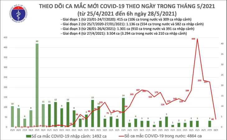 Sáng 28/5, thêm 40 ca mắc COVID-19 trong nước, riêng Bắc Giang 30 ca - Ảnh 1. Sáng 28/5, thêm 40 ca mắc COVID-19 trong nước, riêng Bắc Giang 30 ca - Ảnh 1.