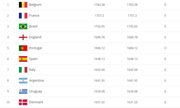 BXH FIFA tháng 5/2021: ĐT Việt Nam tiếp tục dẫn đầu Đông Nam Á, Top 100 thế giới - Ảnh 2. BXH FIFA tháng 5/2021: ĐT Việt Nam tiếp tục dẫn đầu Đông Nam Á, Top 100 thế giới - Ảnh 2.