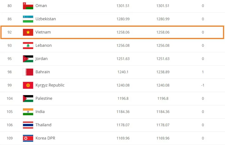 BXH FIFA tháng 5/2021: ĐT Việt Nam tiếp tục dẫn đầu Đông Nam Á, Top 100 thế giới - Ảnh 1. BXH FIFA tháng 5/2021: ĐT Việt Nam tiếp tục dẫn đầu Đông Nam Á, Top 100 thế giới - Ảnh 1.